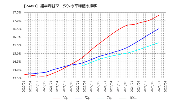 7488 (株)ヤガミ: 経常利益マージンの平均値の推移