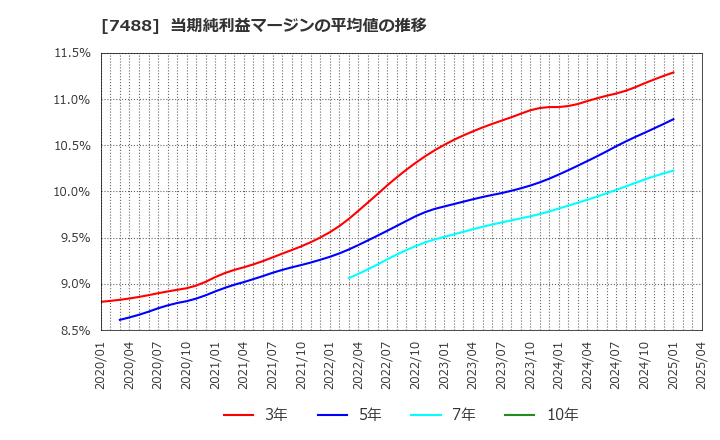 7488 (株)ヤガミ: 当期純利益マージンの平均値の推移