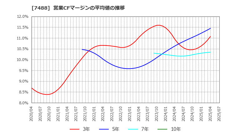7488 (株)ヤガミ: 営業CFマージンの平均値の推移