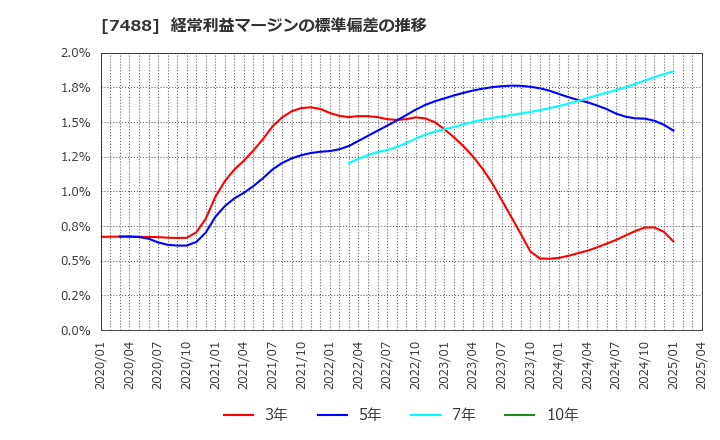 7488 (株)ヤガミ: 経常利益マージンの標準偏差の推移