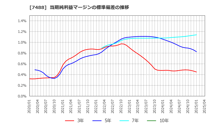 7488 (株)ヤガミ: 当期純利益マージンの標準偏差の推移