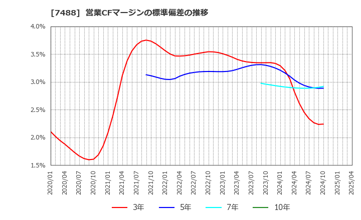 7488 (株)ヤガミ: 営業CFマージンの標準偏差の推移