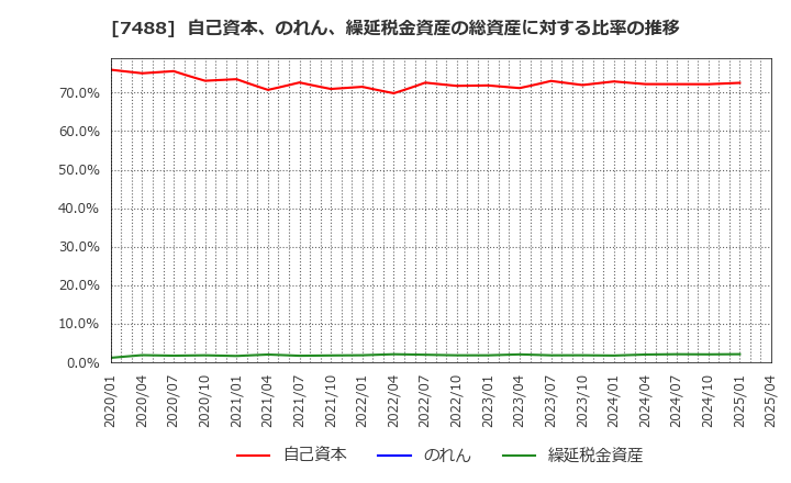 7488 (株)ヤガミ: 自己資本、のれん、繰延税金資産の総資産に対する比率の推移