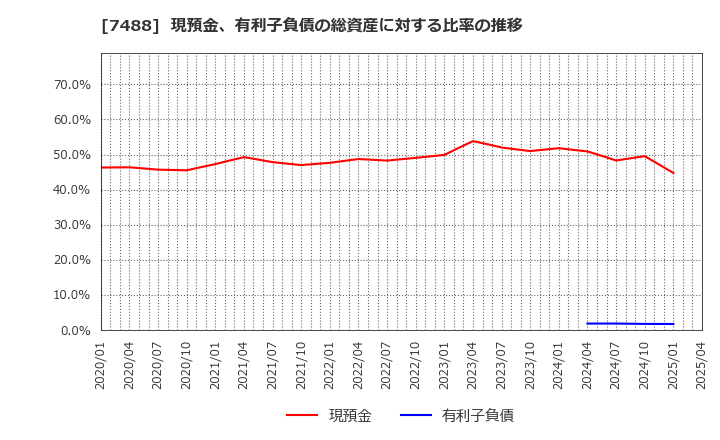 7488 (株)ヤガミ: 現預金、有利子負債の総資産に対する比率の推移