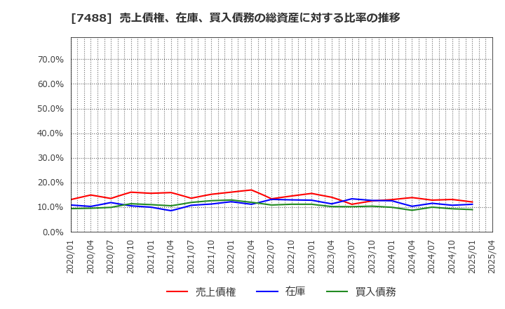 7488 (株)ヤガミ: 売上債権、在庫、買入債務の総資産に対する比率の推移