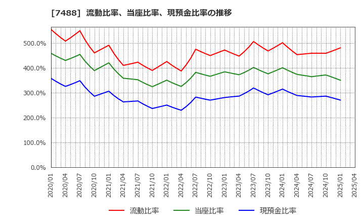 7488 (株)ヤガミ: 流動比率、当座比率、現預金比率の推移