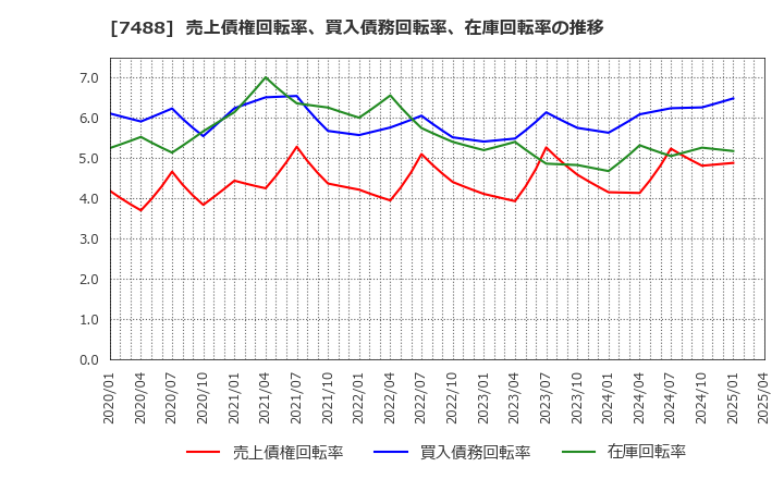 7488 (株)ヤガミ: 売上債権回転率、買入債務回転率、在庫回転率の推移