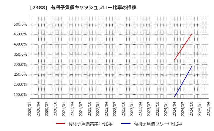 7488 (株)ヤガミ: 有利子負債キャッシュフロー比率の推移