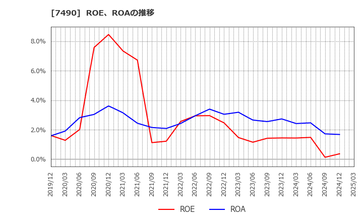 7490 日新商事(株): ROE、ROAの推移