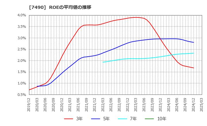 7490 日新商事(株): ROEの平均値の推移