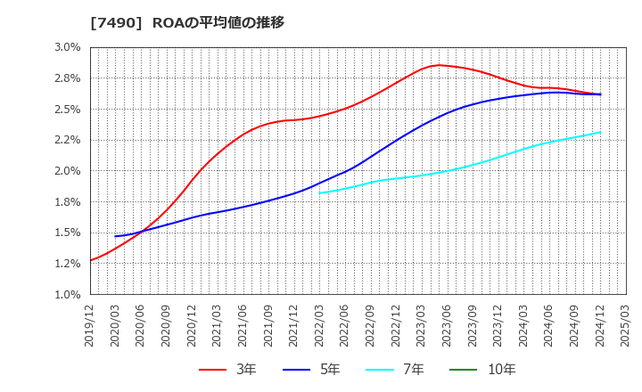 7490 日新商事(株): ROAの平均値の推移