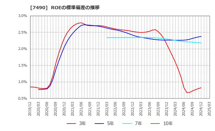7490 日新商事(株): ROEの標準偏差の推移