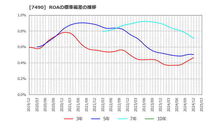 7490 日新商事(株): ROAの標準偏差の推移