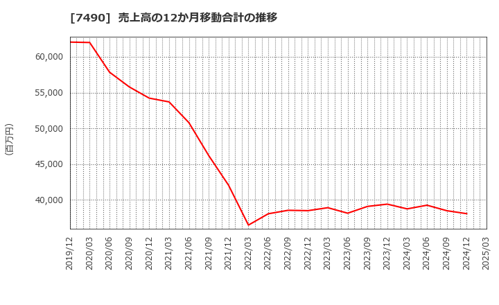 7490 日新商事(株): 売上高の12か月移動合計の推移