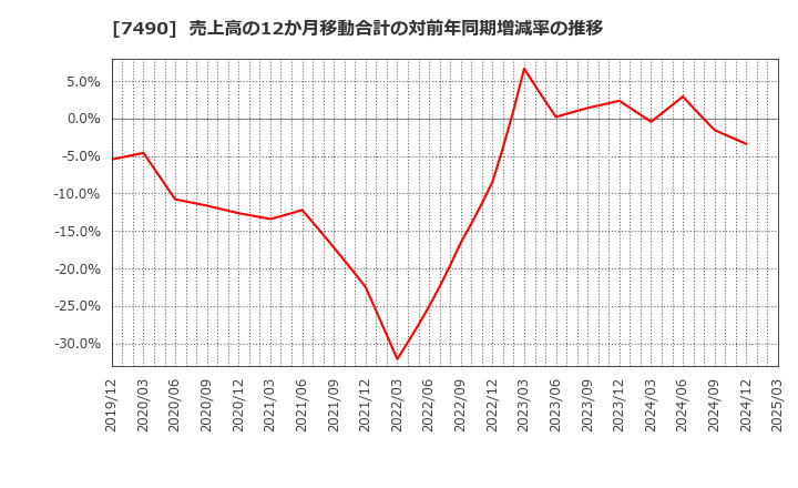 7490 日新商事(株): 売上高の12か月移動合計の対前年同期増減率の推移