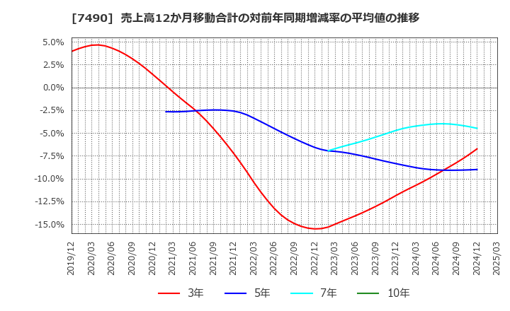 7490 日新商事(株): 売上高12か月移動合計の対前年同期増減率の平均値の推移