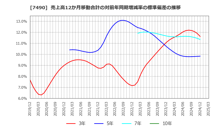 7490 日新商事(株): 売上高12か月移動合計の対前年同期増減率の標準偏差の推移