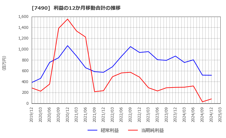 7490 日新商事(株): 利益の12か月移動合計の推移