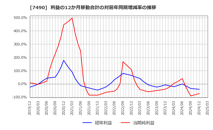 7490 日新商事(株): 利益の12か月移動合計の対前年同期増減率の推移
