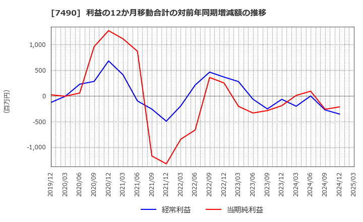 7490 日新商事(株): 利益の12か月移動合計の対前年同期増減額の推移