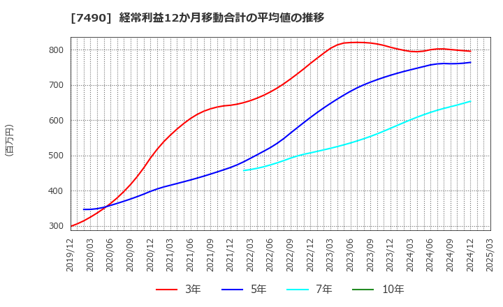 7490 日新商事(株): 経常利益12か月移動合計の平均値の推移