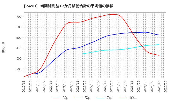 7490 日新商事(株): 当期純利益12か月移動合計の平均値の推移