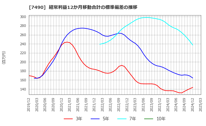 7490 日新商事(株): 経常利益12か月移動合計の標準偏差の推移