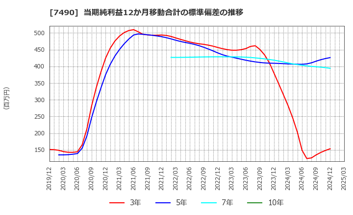 7490 日新商事(株): 当期純利益12か月移動合計の標準偏差の推移