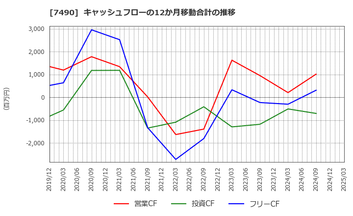 7490 日新商事(株): キャッシュフローの12か月移動合計の推移