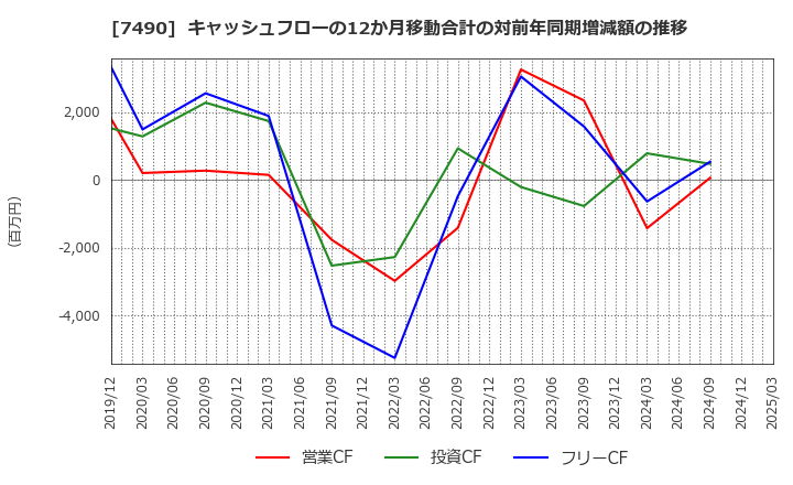 7490 日新商事(株): キャッシュフローの12か月移動合計の対前年同期増減額の推移