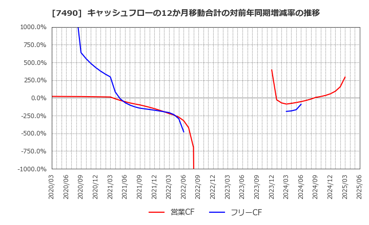 7490 日新商事(株): キャッシュフローの12か月移動合計の対前年同期増減率の推移