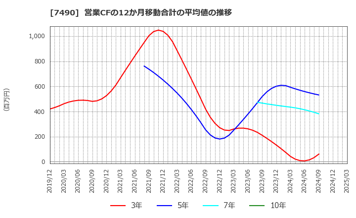 7490 日新商事(株): 営業CFの12か月移動合計の平均値の推移