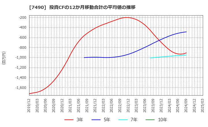 7490 日新商事(株): 投資CFの12か月移動合計の平均値の推移
