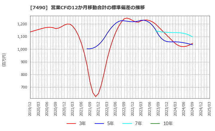 7490 日新商事(株): 営業CFの12か月移動合計の標準偏差の推移