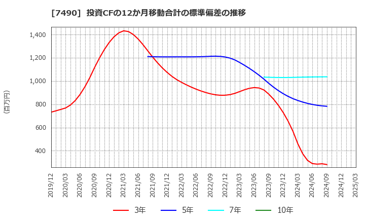 7490 日新商事(株): 投資CFの12か月移動合計の標準偏差の推移