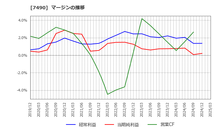 7490 日新商事(株): マージンの推移