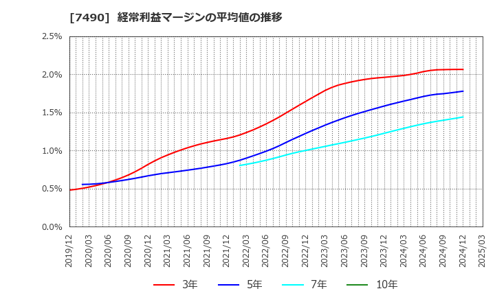 7490 日新商事(株): 経常利益マージンの平均値の推移