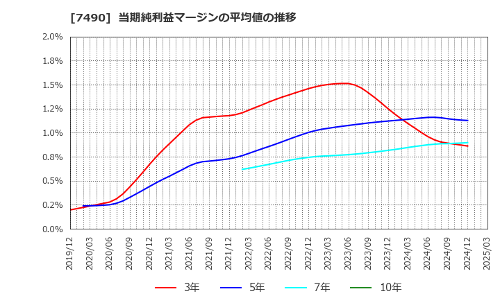 7490 日新商事(株): 当期純利益マージンの平均値の推移