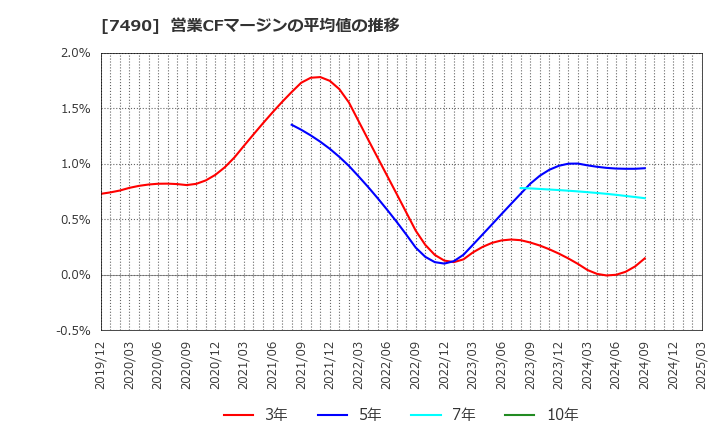 7490 日新商事(株): 営業CFマージンの平均値の推移