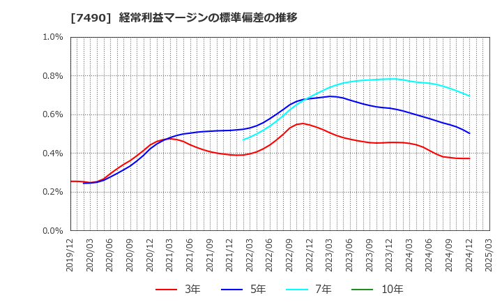 7490 日新商事(株): 経常利益マージンの標準偏差の推移