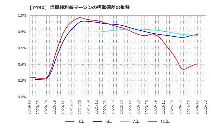 7490 日新商事(株): 当期純利益マージンの標準偏差の推移