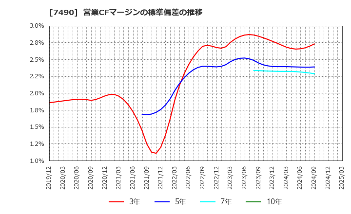 7490 日新商事(株): 営業CFマージンの標準偏差の推移