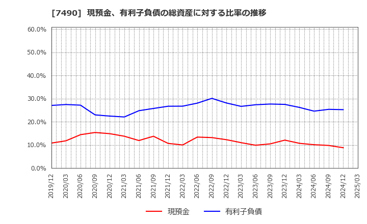 7490 日新商事(株): 現預金、有利子負債の総資産に対する比率の推移