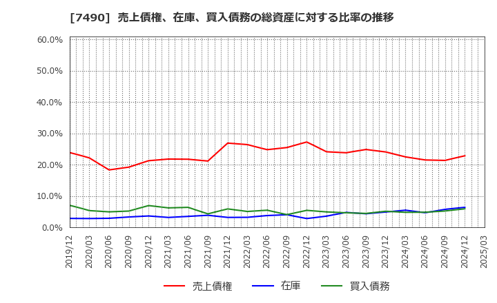 7490 日新商事(株): 売上債権、在庫、買入債務の総資産に対する比率の推移