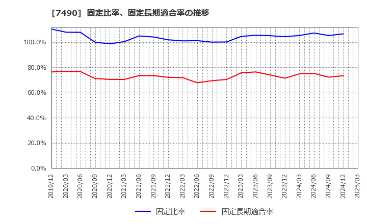 7490 日新商事(株): 固定比率、固定長期適合率の推移
