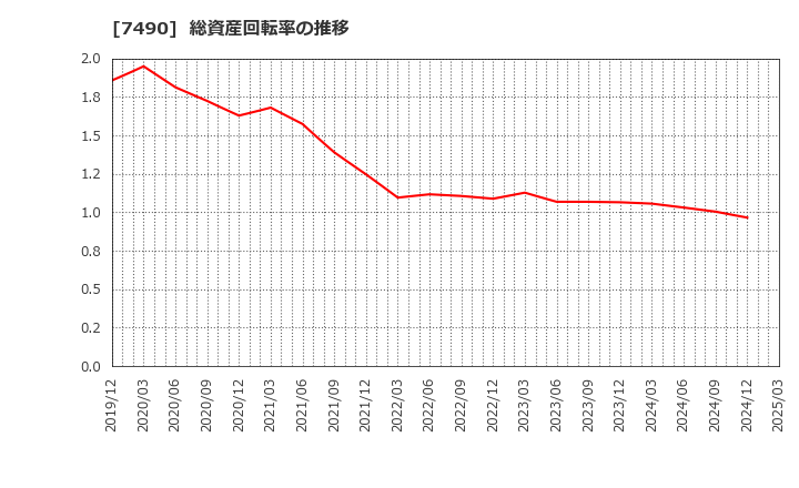 7490 日新商事(株): 総資産回転率の推移