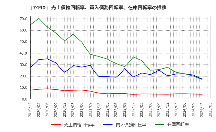 7490 日新商事(株): 売上債権回転率、買入債務回転率、在庫回転率の推移