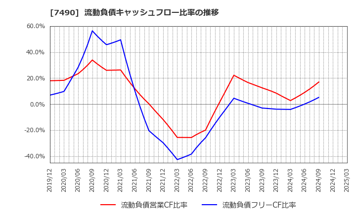 7490 日新商事(株): 流動負債キャッシュフロー比率の推移