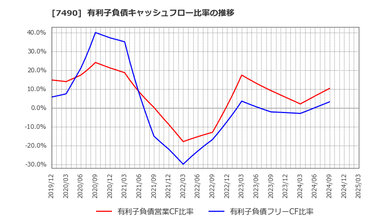 7490 日新商事(株): 有利子負債キャッシュフロー比率の推移