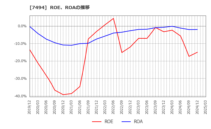 7494 (株)コナカ: ROE、ROAの推移